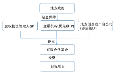 政府投資基金 概述、運作及其在實業運營與建設中的角色