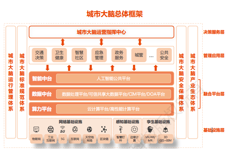 城市大腦的規(guī)劃、建設(shè)與應(yīng)用——解讀國家信息中心報(bào)告，聚焦實(shí)業(yè)運(yùn)營與建設(shè)新路徑
